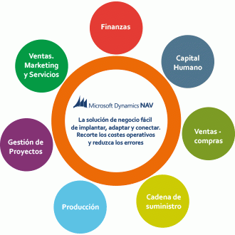 partner-distribuidor-microsoft-dynamics-business-central-nav-navision-ax-axapta-crm-barcelona