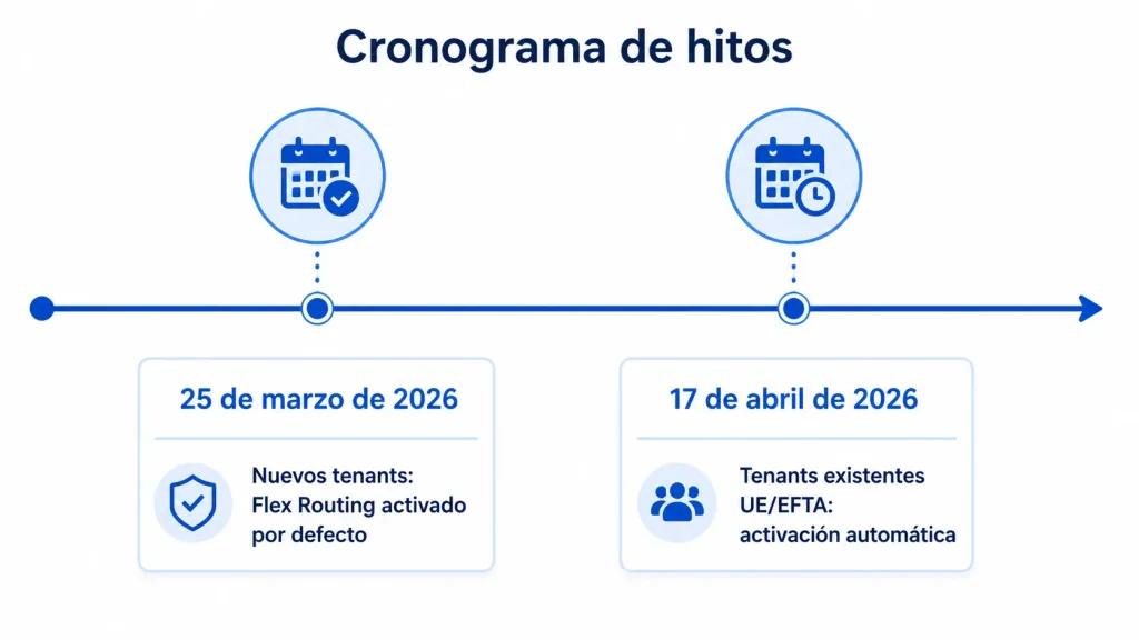 Línea de tiempo con las fechas clave de activación de Flex Routing en tenants de la UE en 2026.