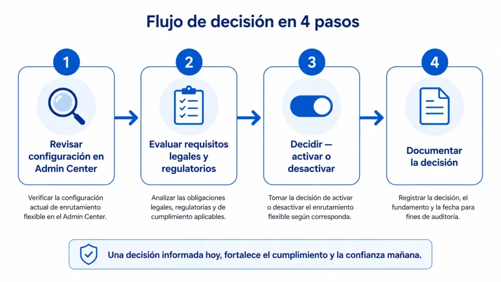 Diagrama de decisión con los cuatro pasos recomendados para gestionar Flex Routing en una organización.