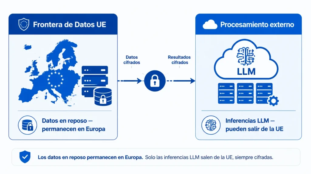 Diagrama explicativo del funcionamiento de Flex Routing en Microsoft Copilot mostrando qué datos permanecen en Europa y cuáles pueden procesarse fuera.