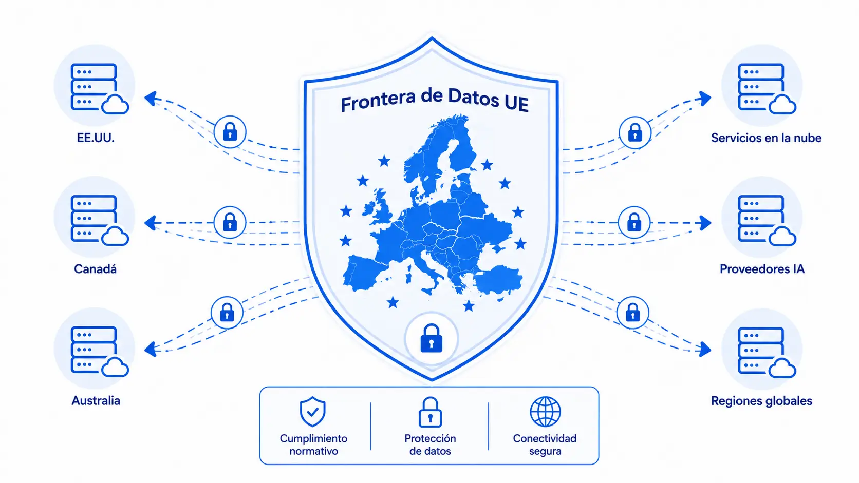 portada-entrada-copilot-flex-routing Representación visual de datos procesándose en la nube dentro y fuera de Europa bajo la infraestructura de inteligencia artificial de Microsoft Copilot.