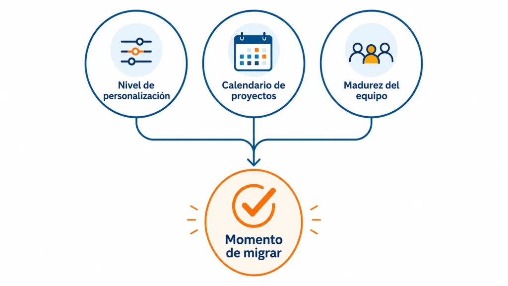 Diagrama de flujo para decidir cuándo migrar de Navision a Business Central, evaluando personalización, proyectos y capacidad del equipo.