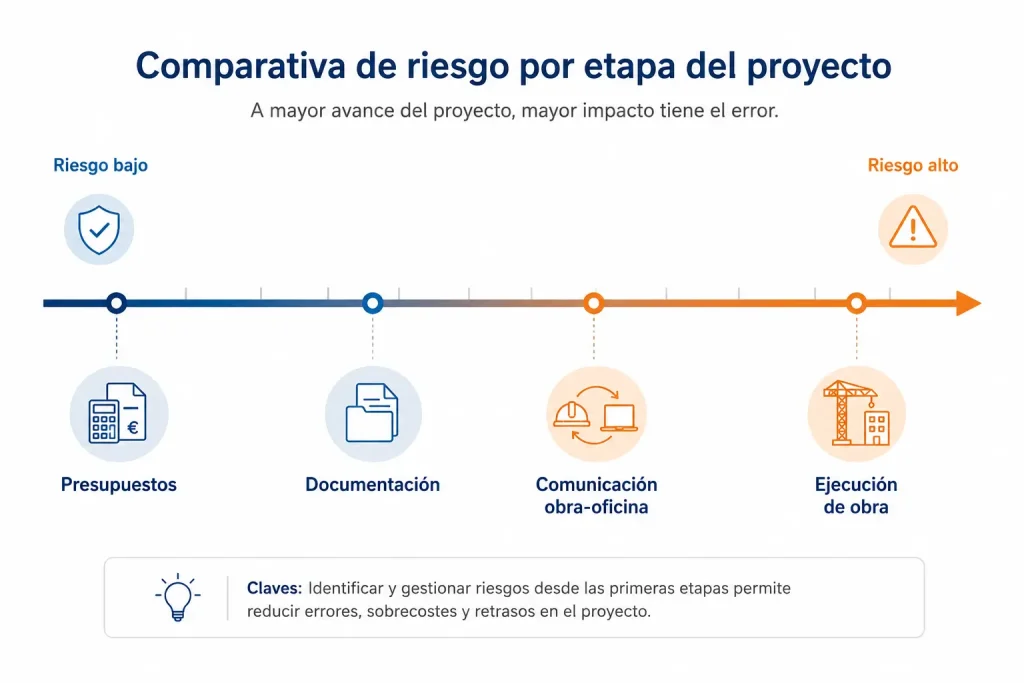 Gráfico de barras que compara el riesgo de digitalización en áreas funcionales de una empresa constructora, mostrando finanzas y proyectos como las de menor riesgo.