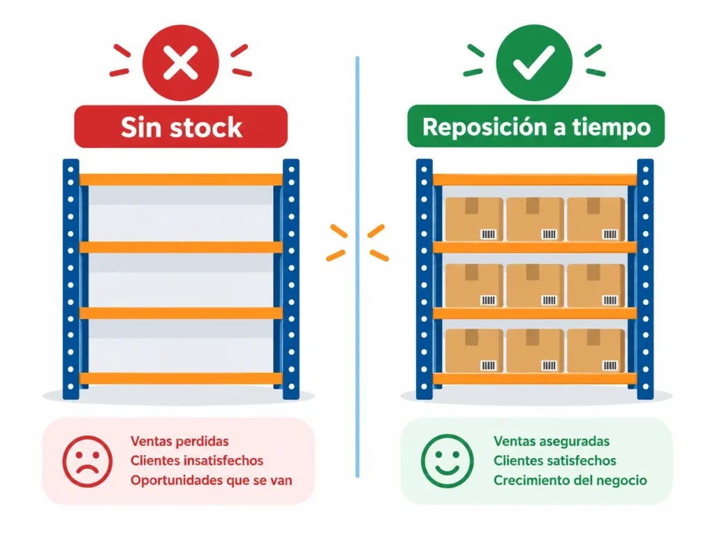 Gráfico mostrando el impacto de una rotura de stock en ferreterías y la importancia de la reposición a tiempo para evitar la pérdida de clientes profesionales y recurrentes.